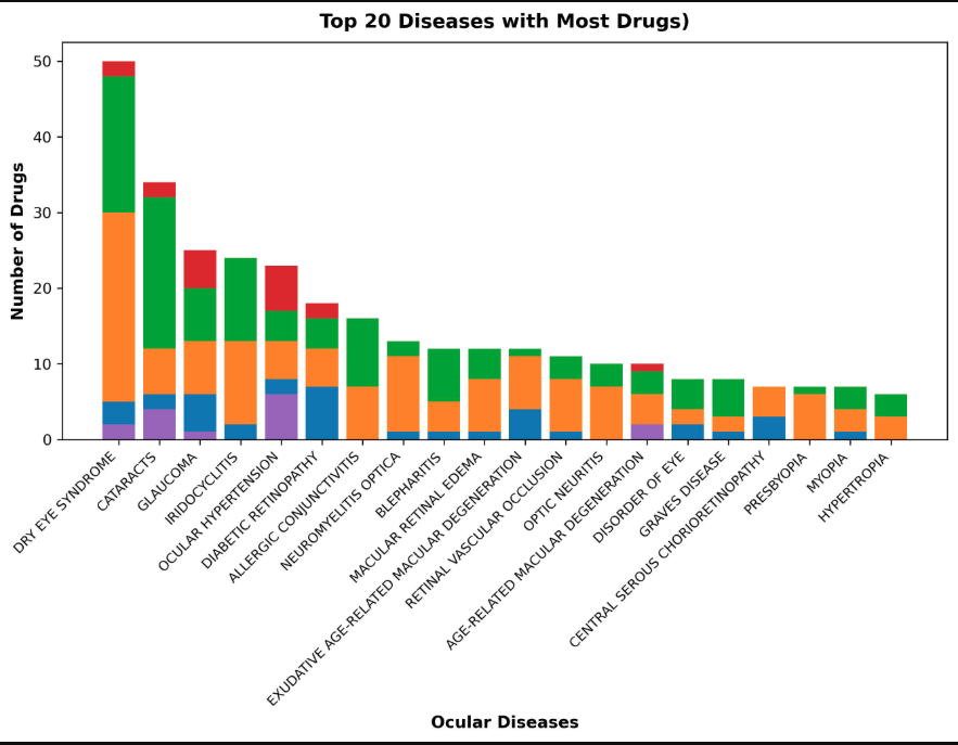 Top 20 Diseases with Most Drugs in Trials