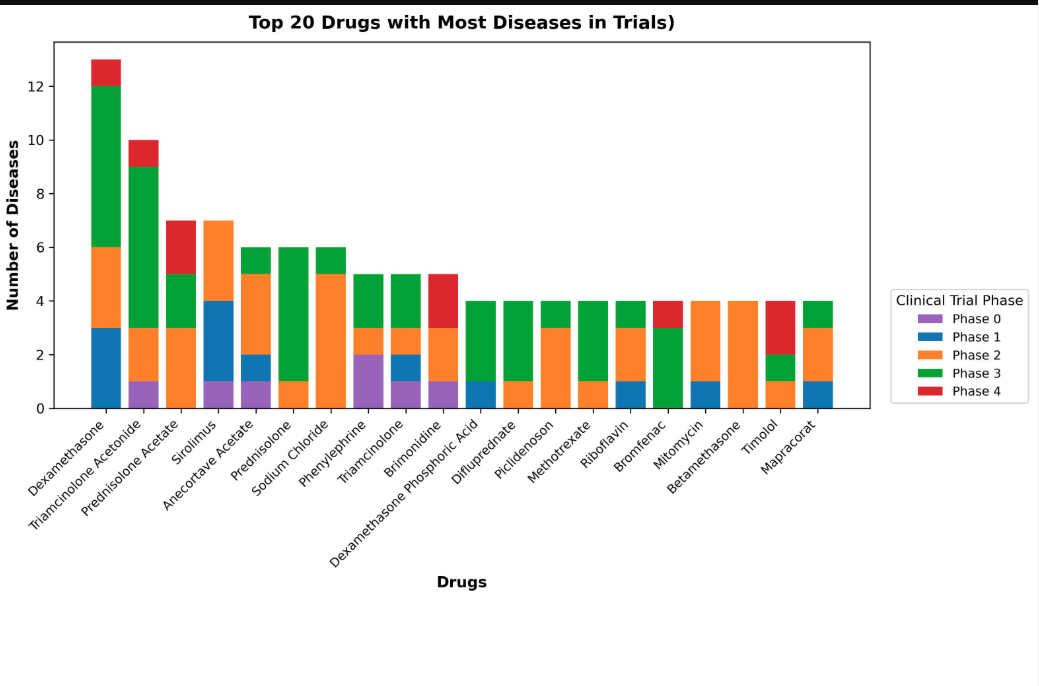 Top 20 Drugs with Most Diseases in Trials